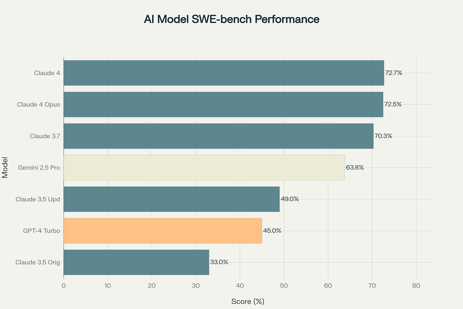 AI Model Performance Comparison Chart