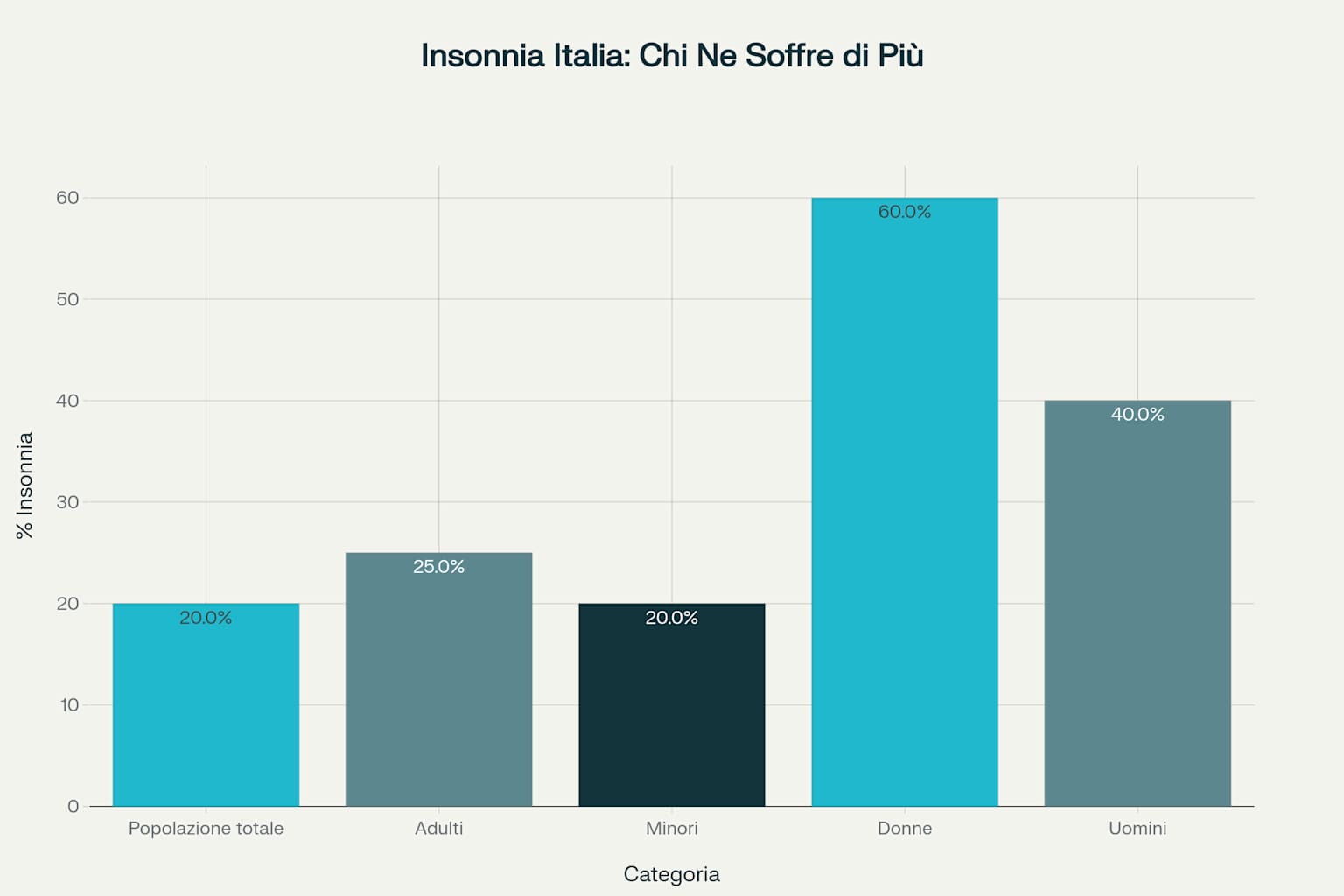 Statistiche insonnia in Italia: 12 milioni di persone colpite, con donne più vulnerabili (60%)