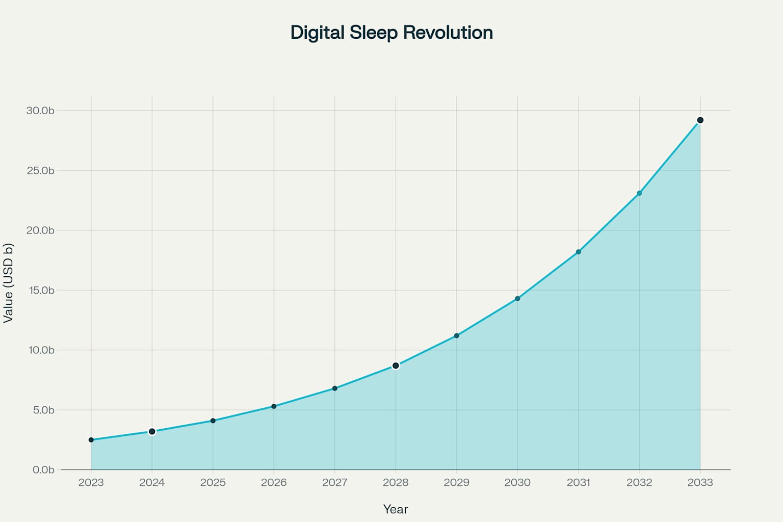Il mercato delle app per il sonno crescerà da 4,5 miliardi USD nel 2024 a 12,5 miliardi nel 2033