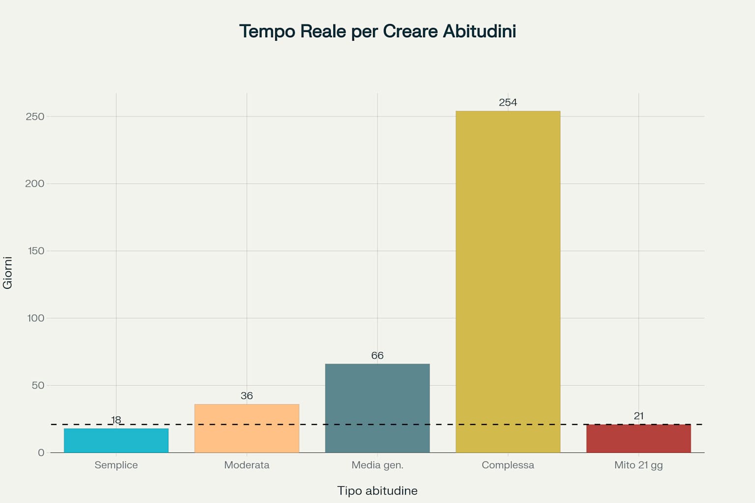 Per creare nuove abitudini servono in media 66 giorni, non 21 come vuole il mito popolare