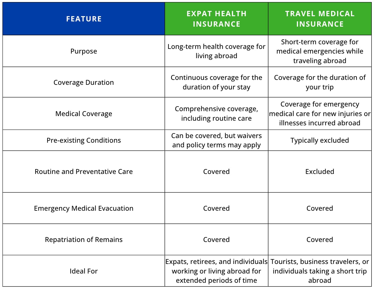 A comparison of expat health insurance and travel medical insurance