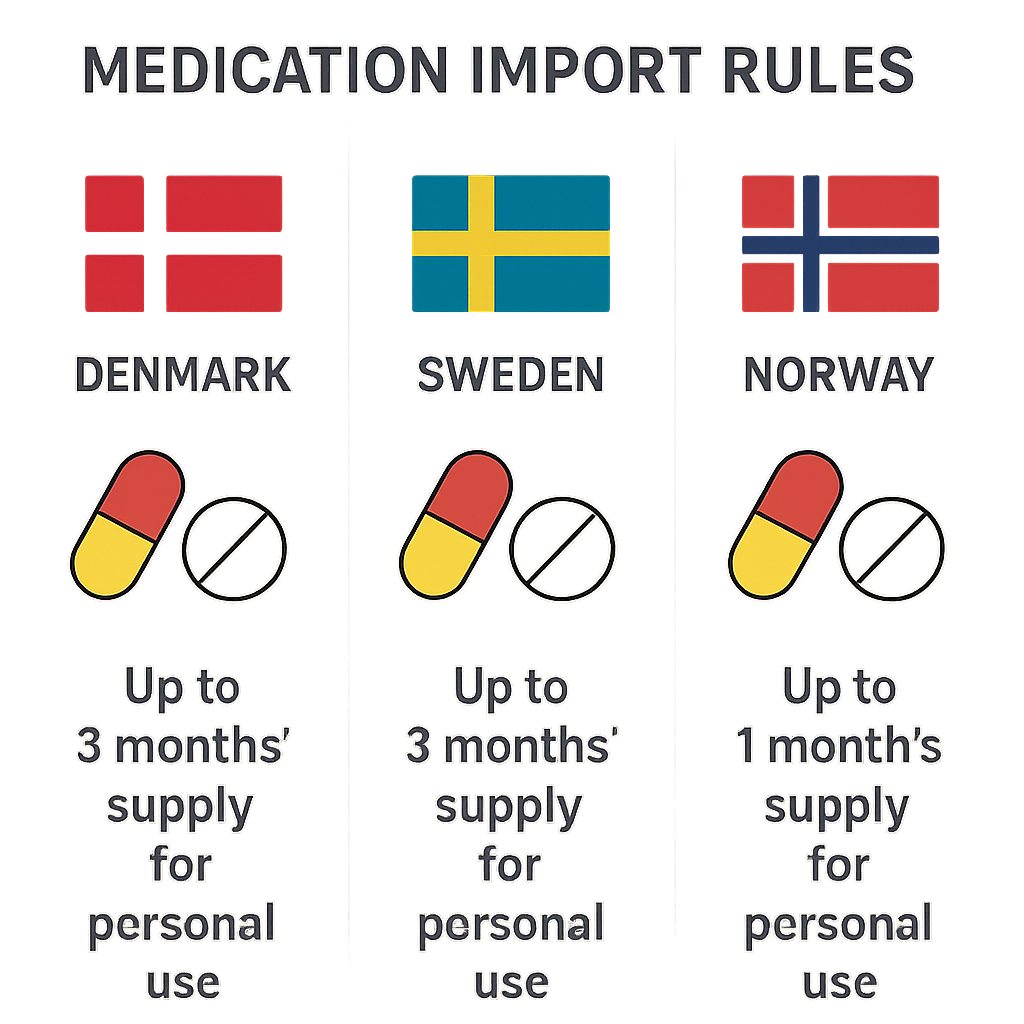 Scandinavian medication import rules comparison infographic
