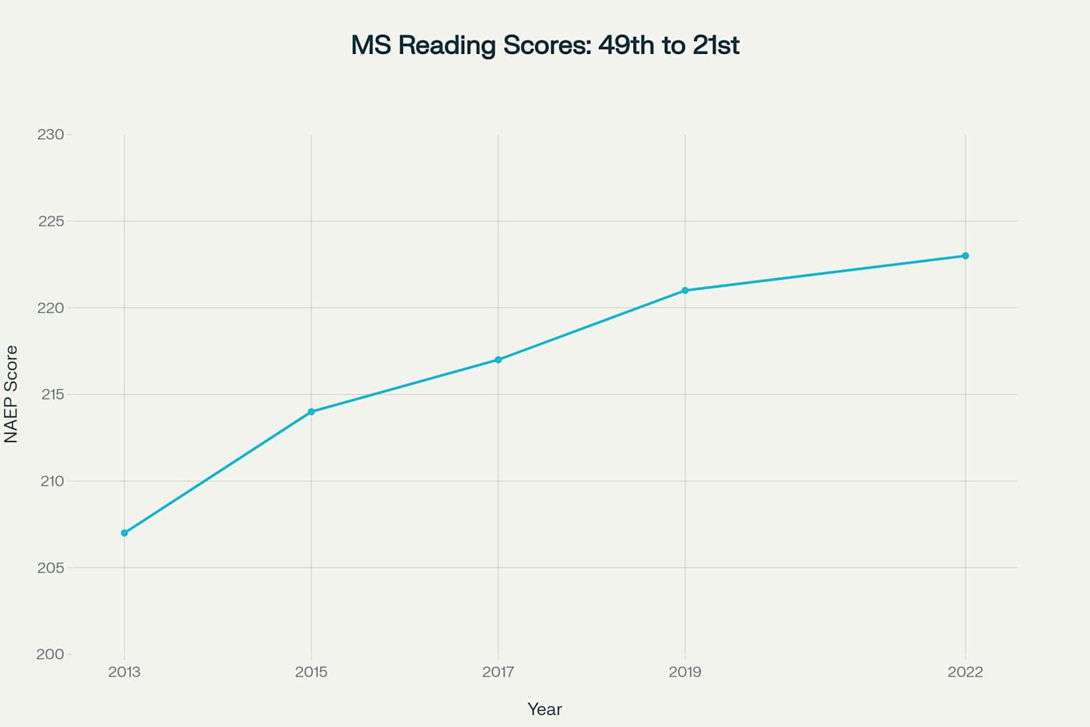 미시시피주의 4학년 읽기 성취도 향상 추세 (2013-2022)