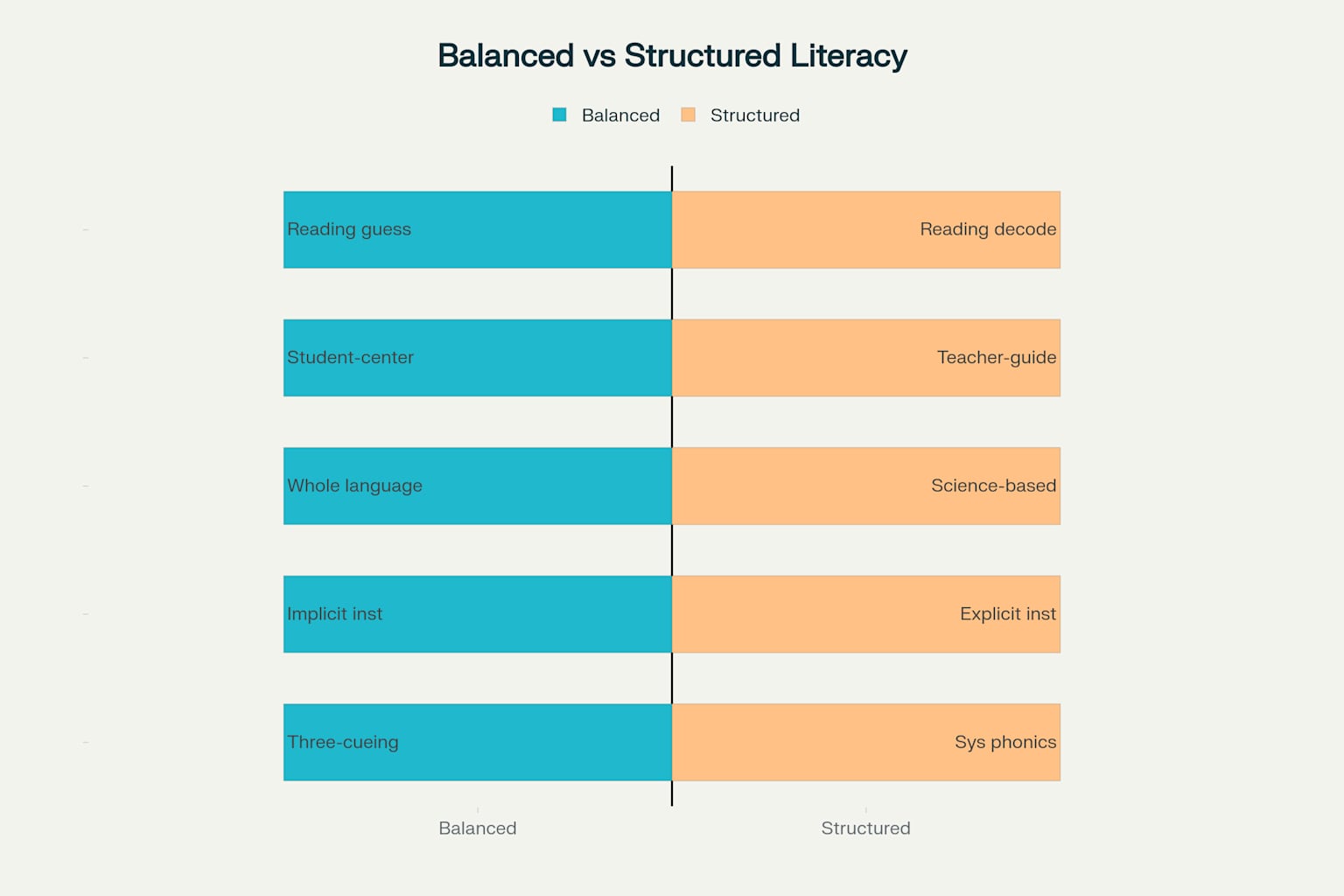 균형적 문해력(Balanced Literacy)과 구조적 문해력(Structured Literacy) 접근법 비교
