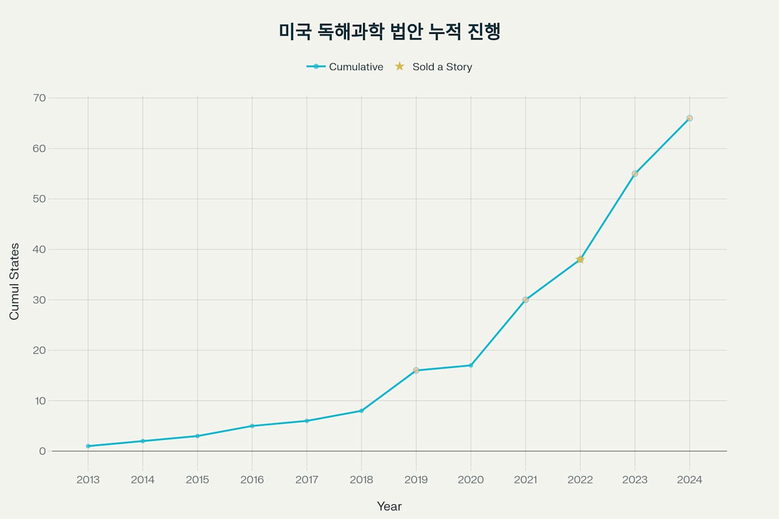 미국 주별 읽기 과학(Science of Reading) 법안 통과 현황 (2013-2024)
