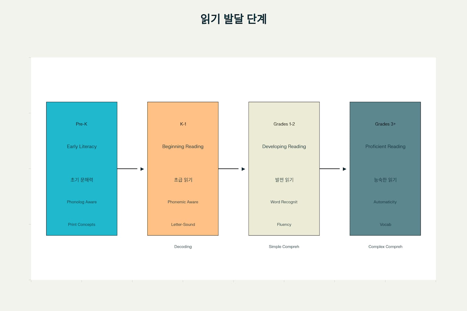 읽기 발달 단계: 읽기 과학(Science of Reading)에 따른 접근