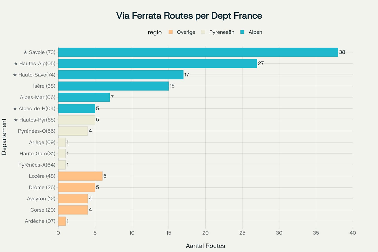 Via ferrata routes per departement in Frankrijk, met kleurcodering per regio en prioriteitsmarkeringen