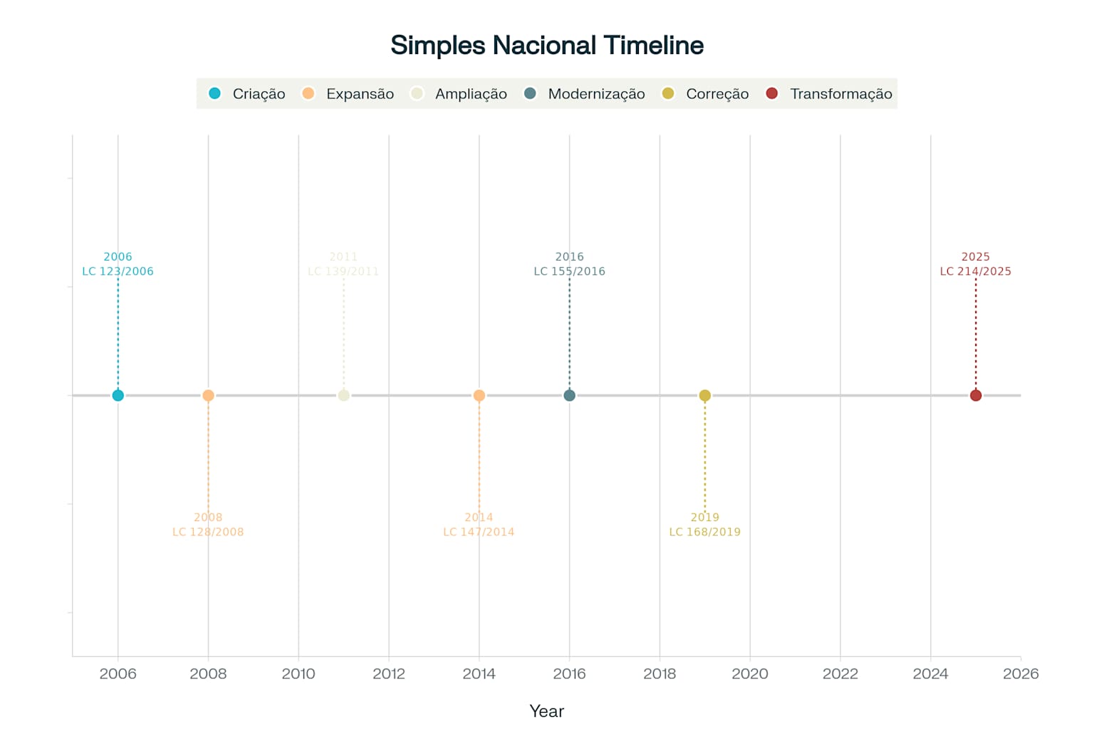 Timeline das principais mudanças legislativas do Simples Nacional (2006-2025)