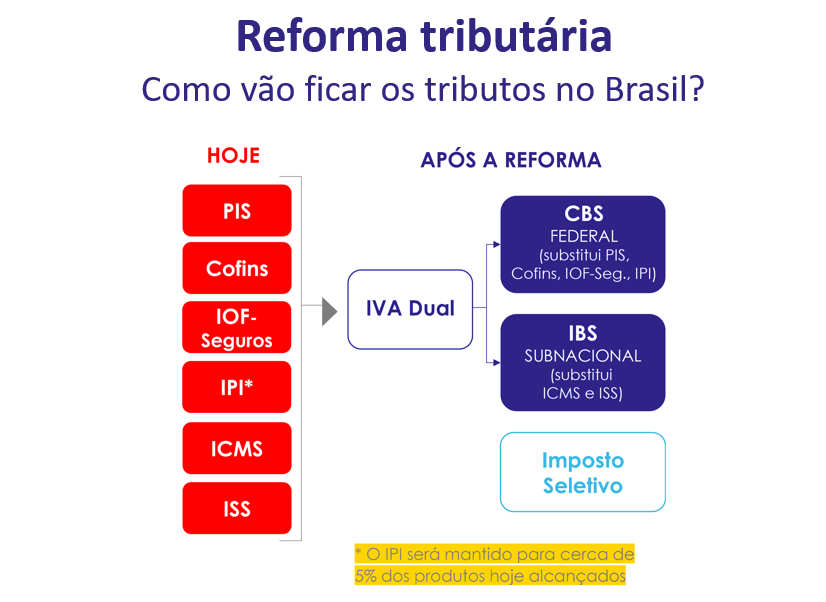 Comparison of Brazil's current and proposed tax systems, highlighting the shift to a dual VAT system