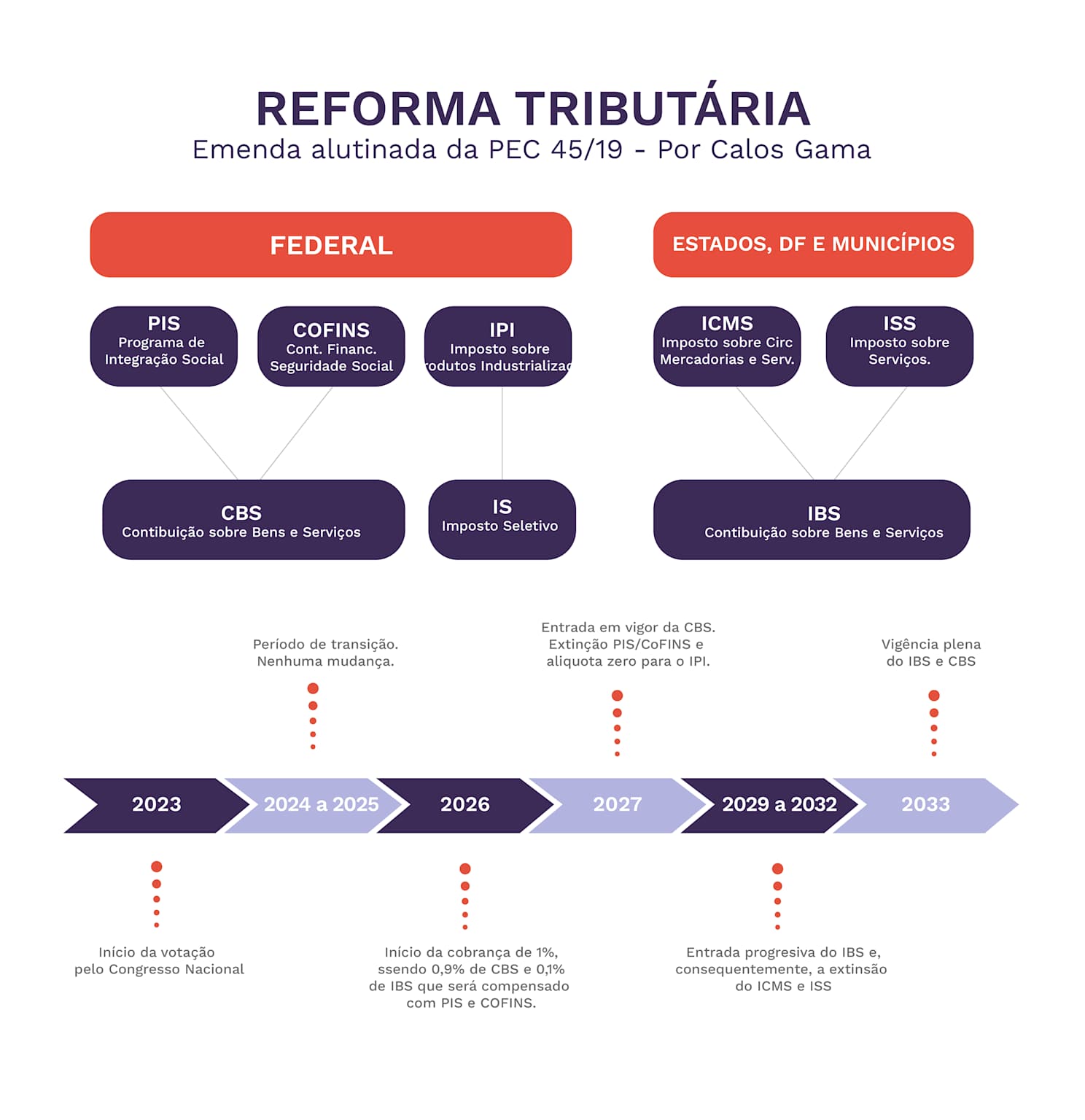 Timeline of key changes in Brazil's tax reform, 2023-2033