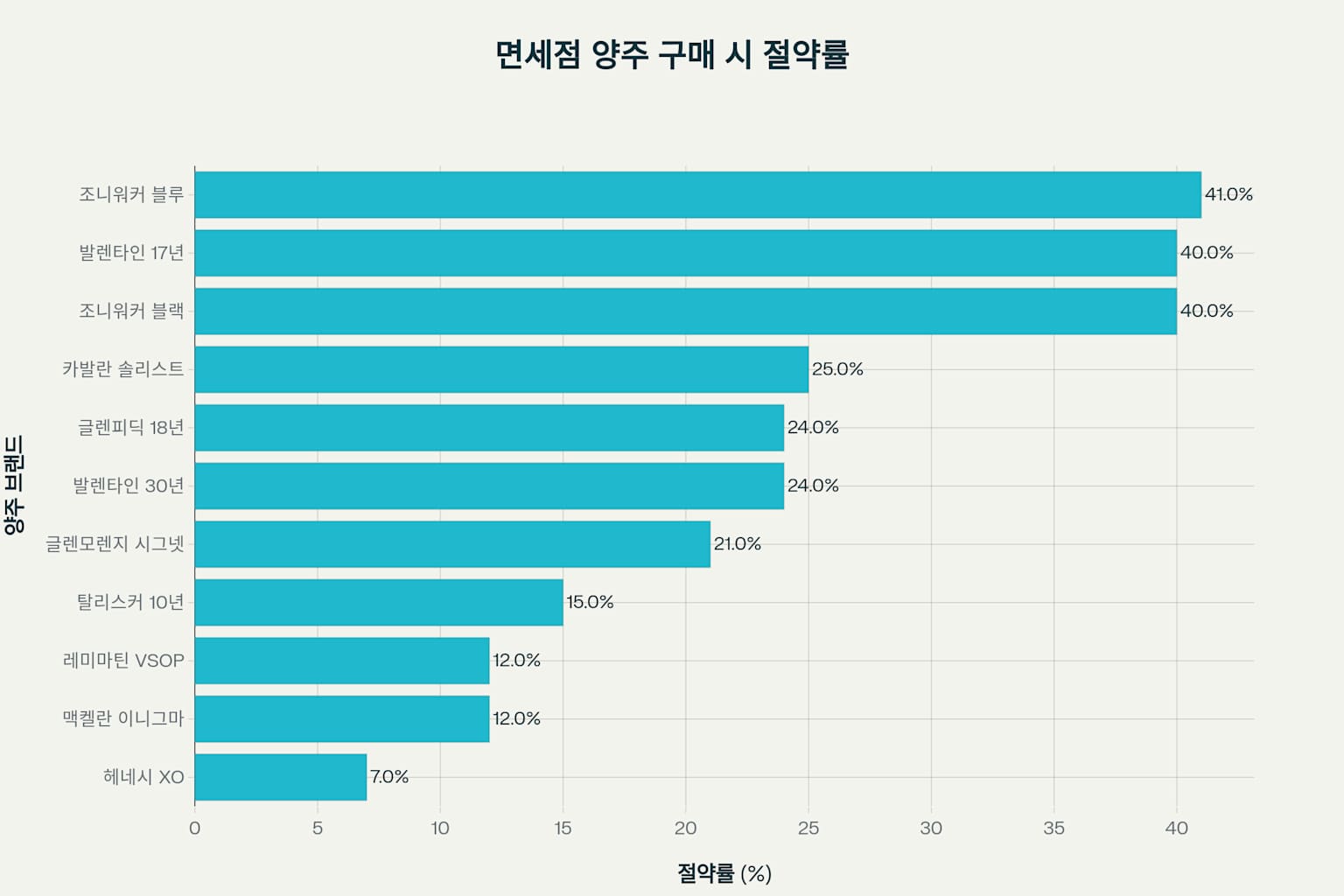 면세점에서 양주 구매 시 브랜드별 절약률 비교