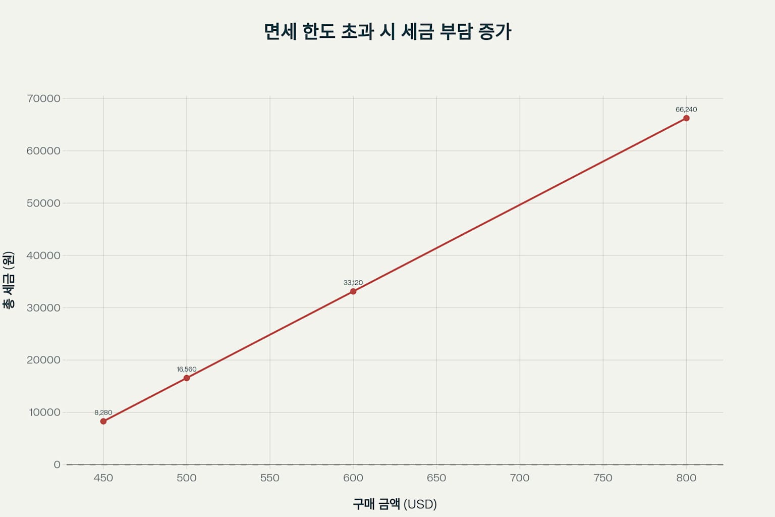면세 한도 초과 시 세금 부담 증가 추이