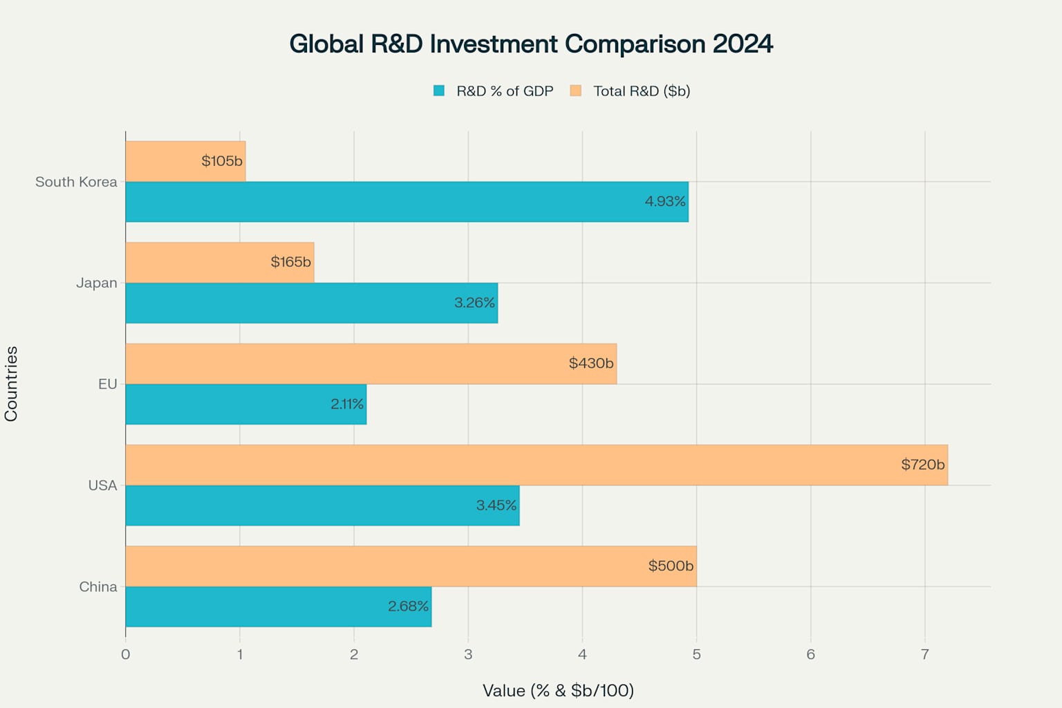 Globaler F&E-Investitionsvergleich 2024: Position der wichtigsten Volkswirtschaften