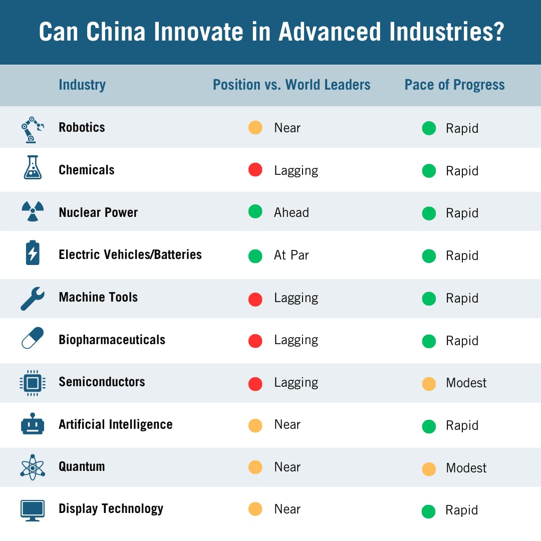 China's position and pace of progress in advanced industries
