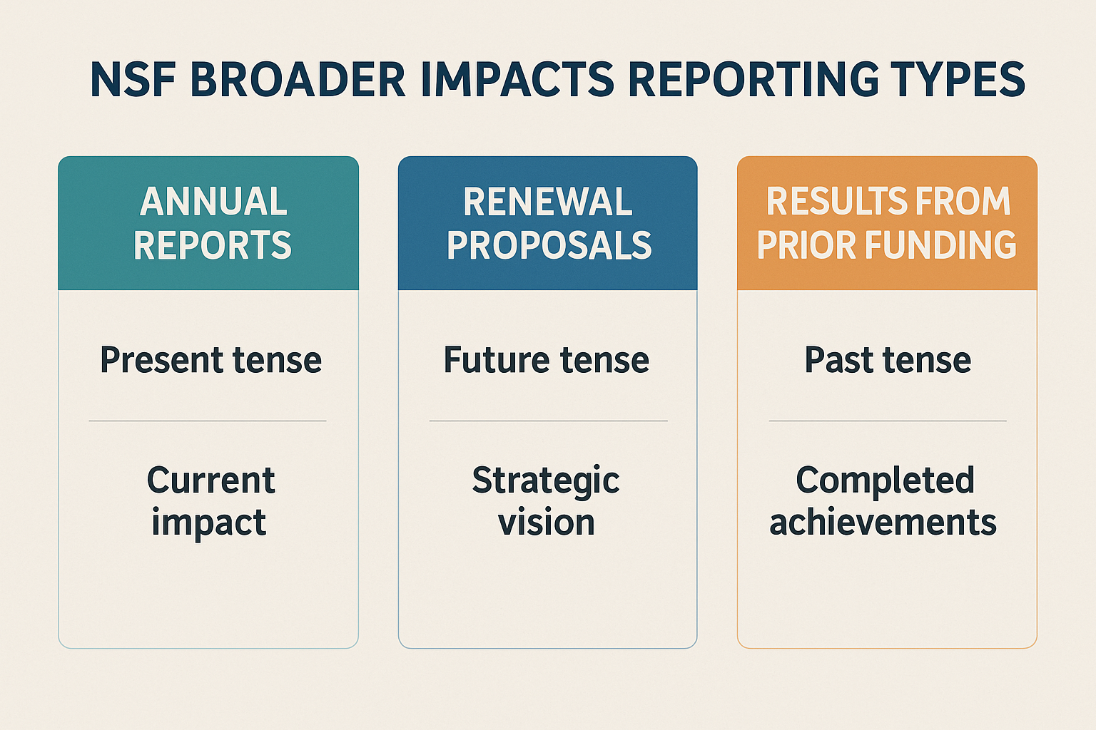 NSF broader impacts reporting strategy comparison infographic