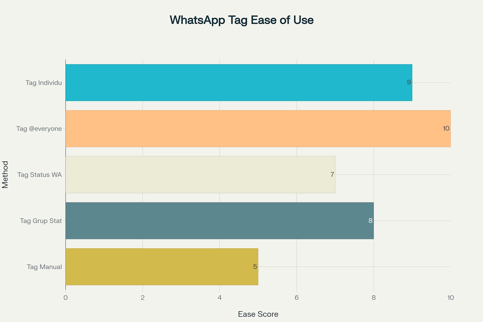 Tingkat Kemudahan Penggunaan Berbagai Metode Tag di WhatsApp