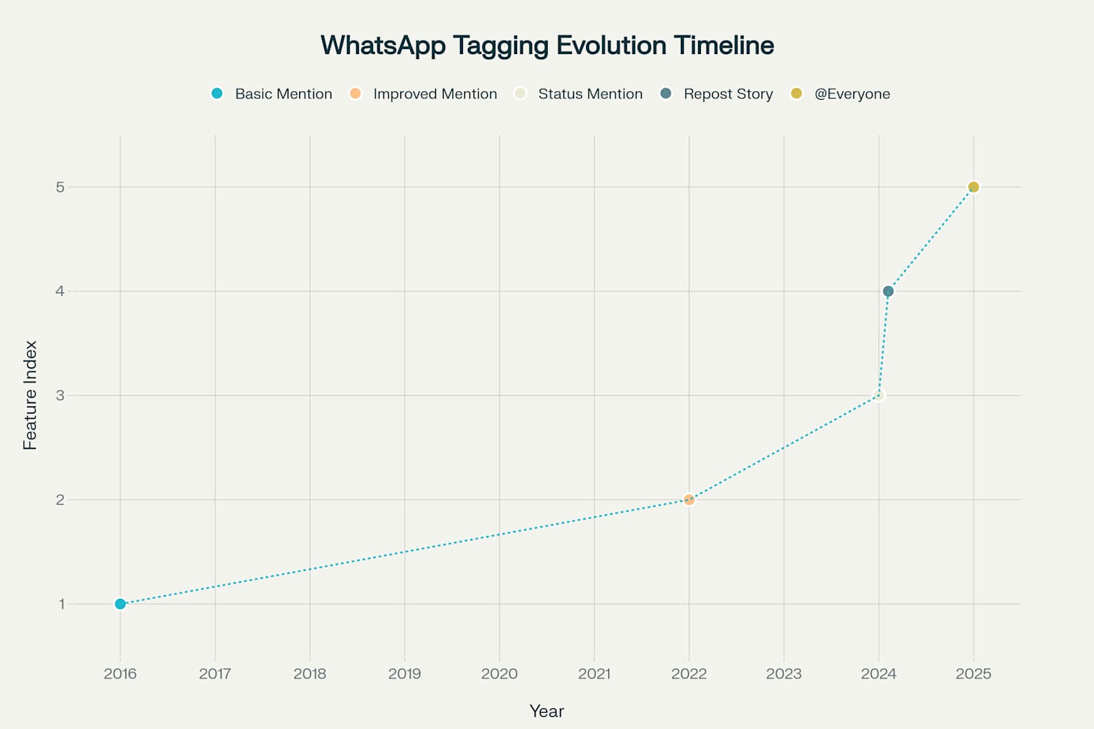 Timeline Evolusi Fitur Tag dan Mention di WhatsApp (2016-2025)