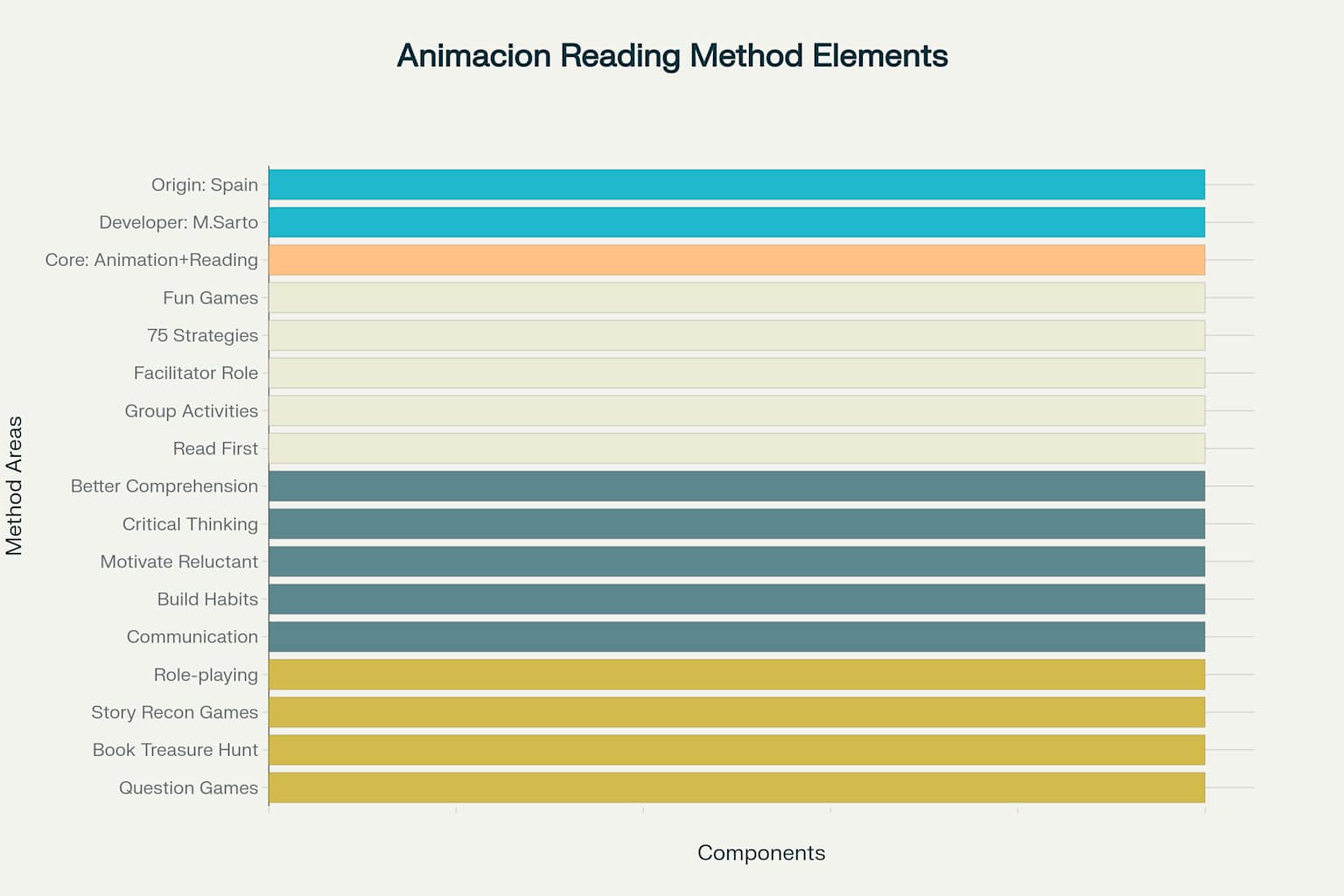 스페인 아니마시온 독서법의 핵심 요소와 특징