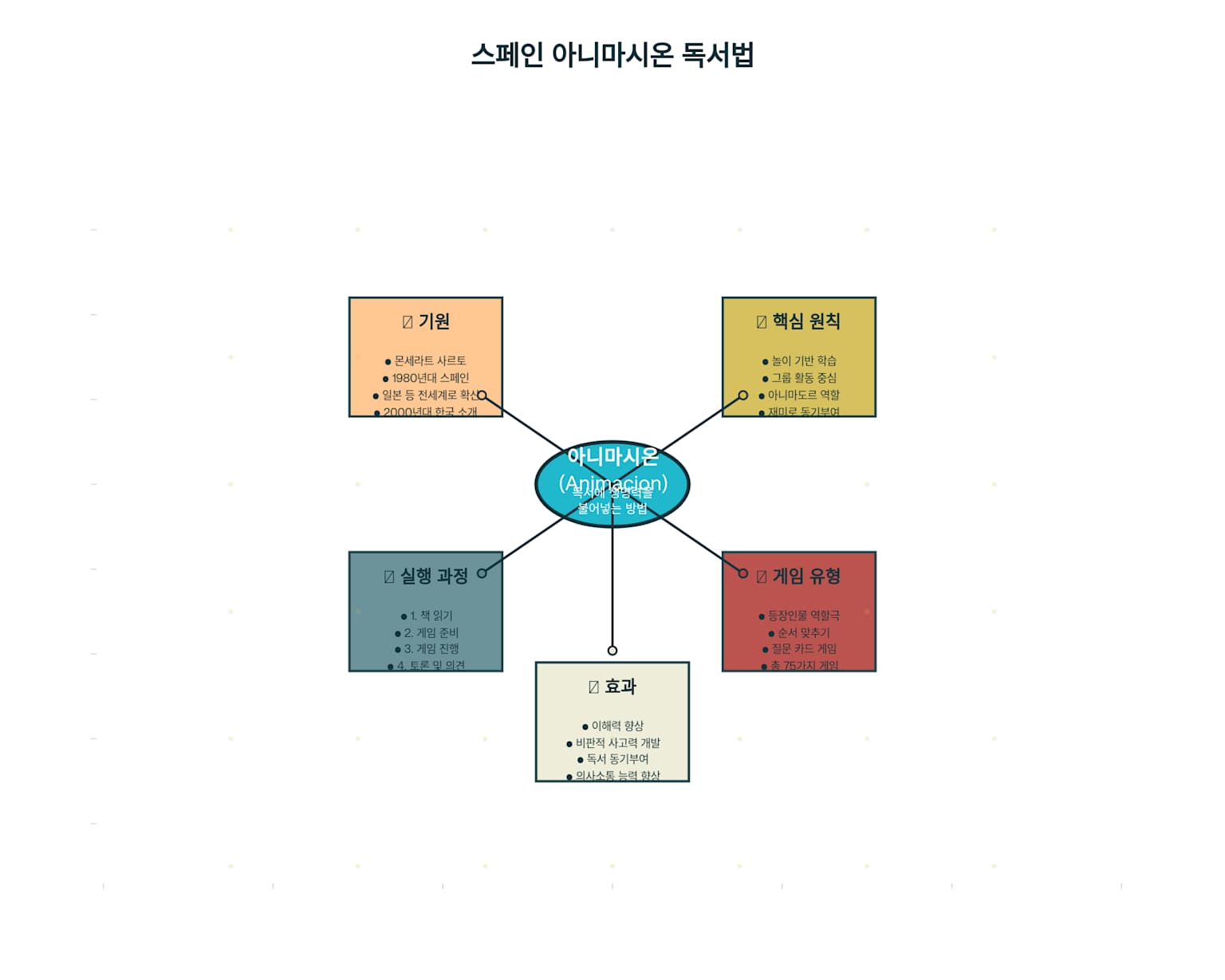 스페인 아니마시온 독서법: 놀이를 통한 독서 교육 방법