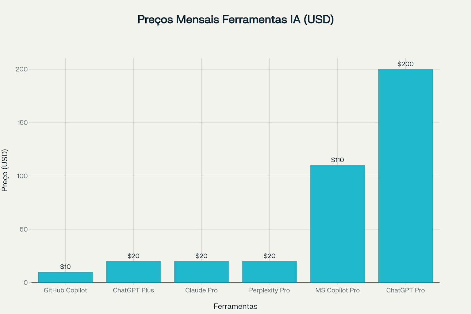 Comparação de preços mensais das principais ferramentas de IA para programadores