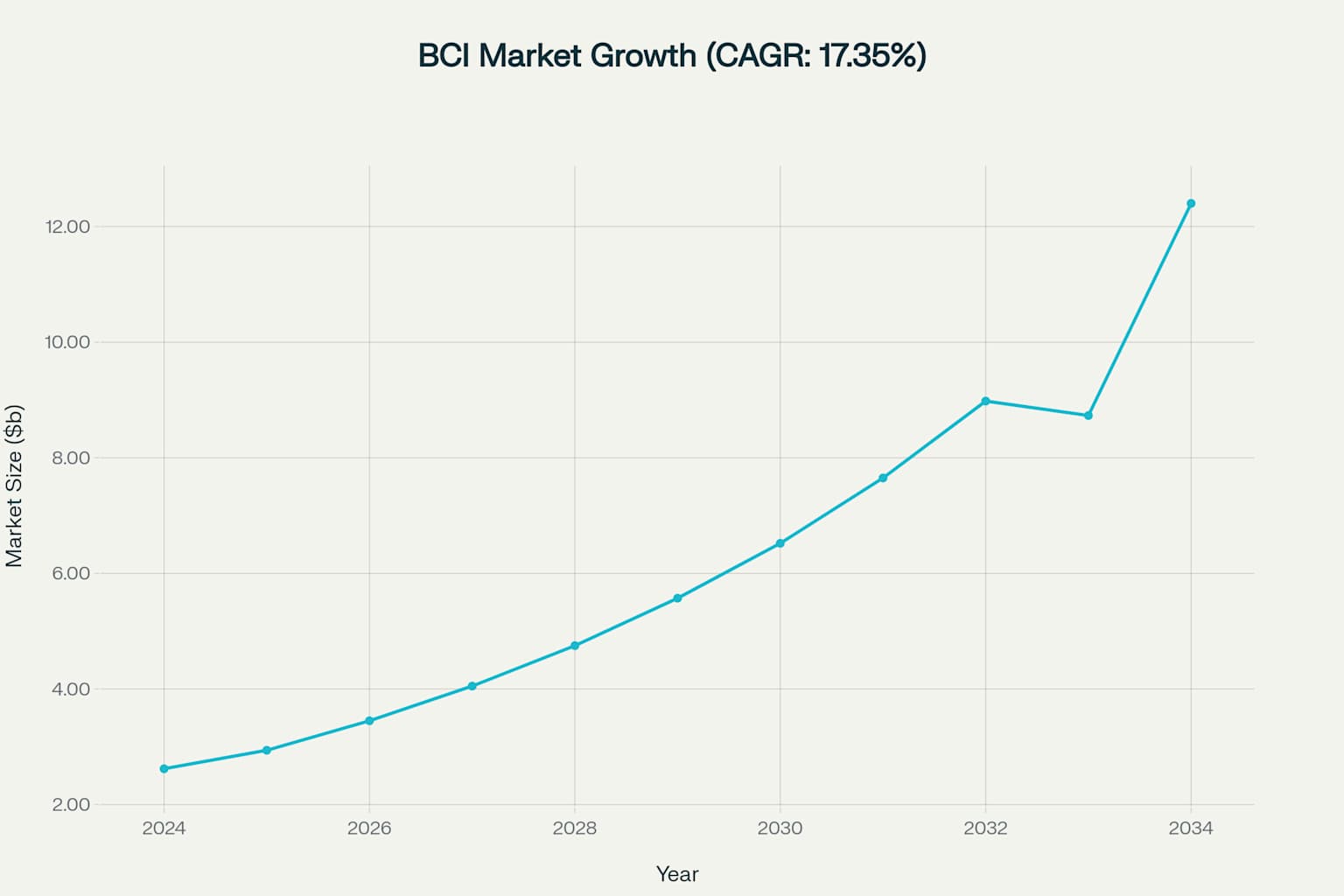 BCI Market Growth Chart
