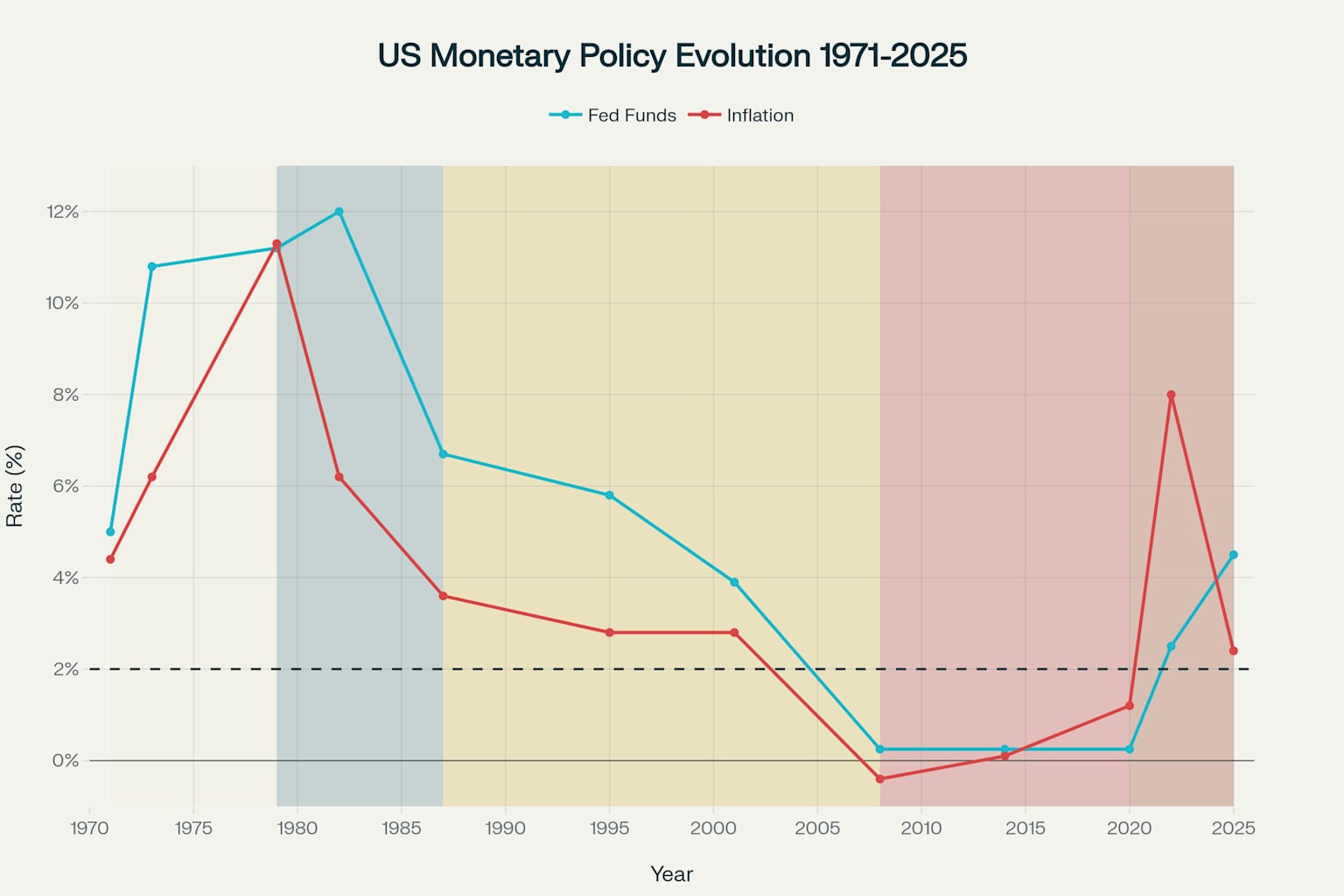 US Monetary Policy Evolution Chart