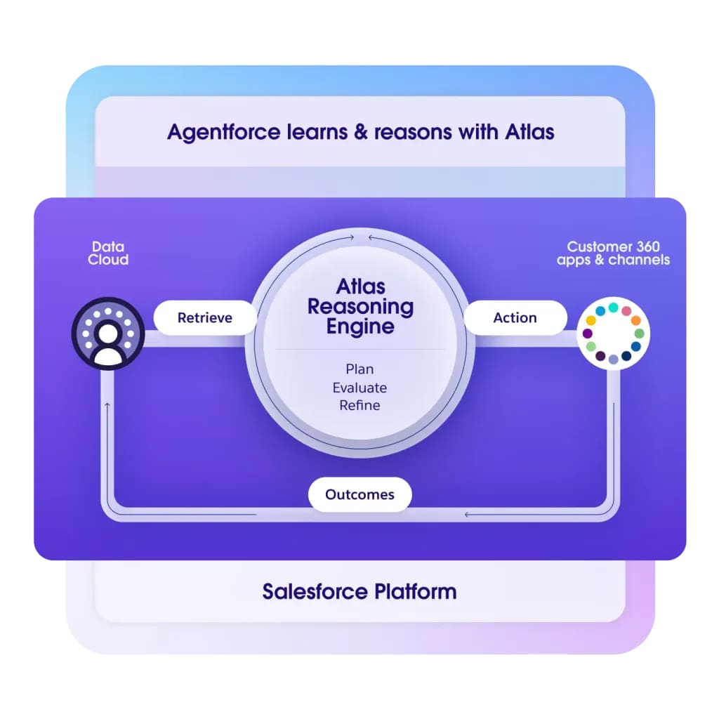 Salesforce Agentforce workflow diagram showing the Atlas Reasoning Engine's role in retrieving data, planning actions, and delivering outcomes through Customer 360 apps