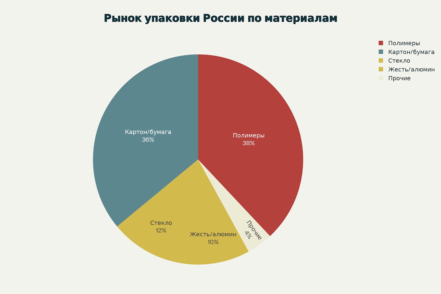 Структура рынка упаковки