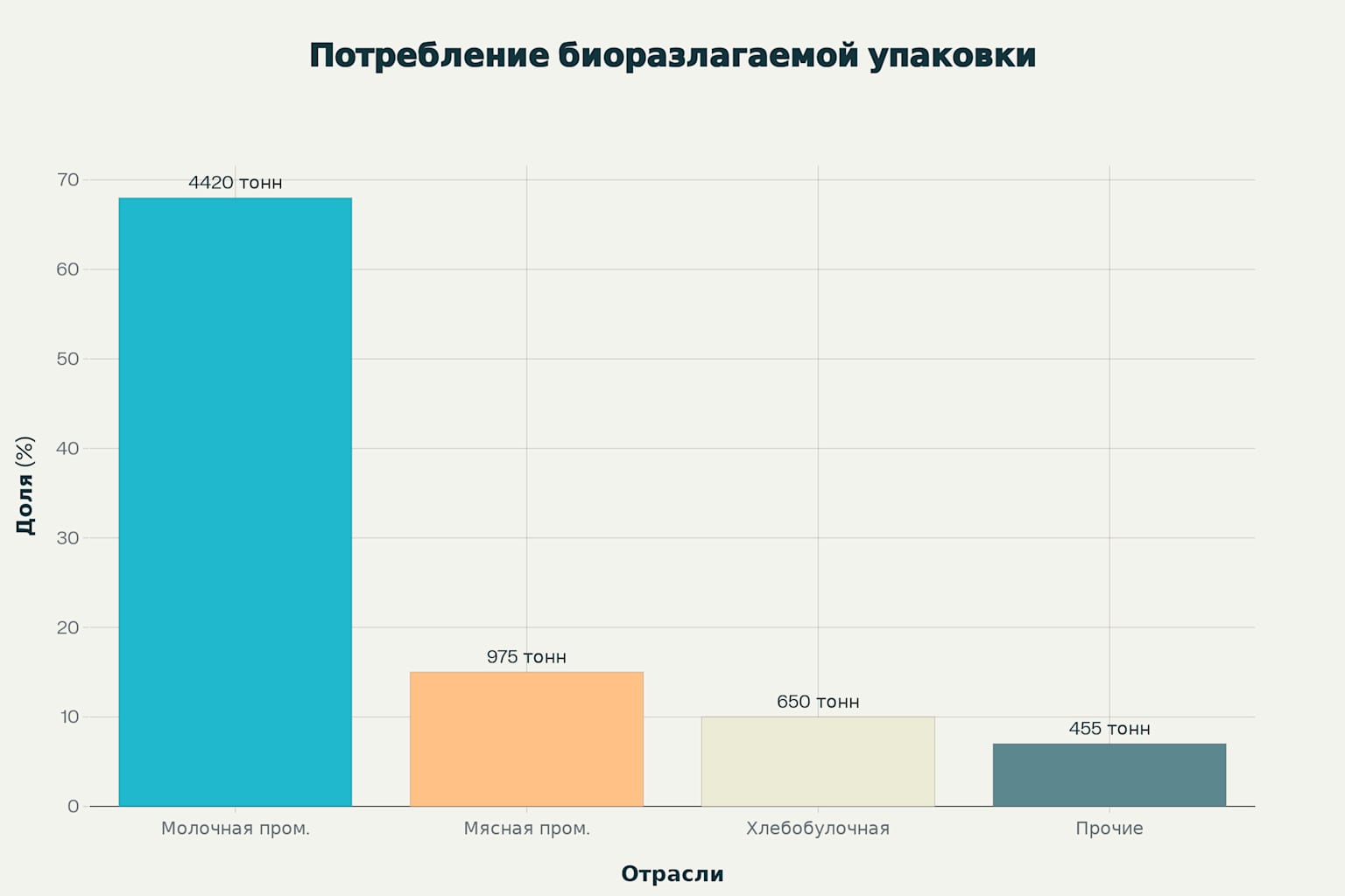 Потребление по отраслям