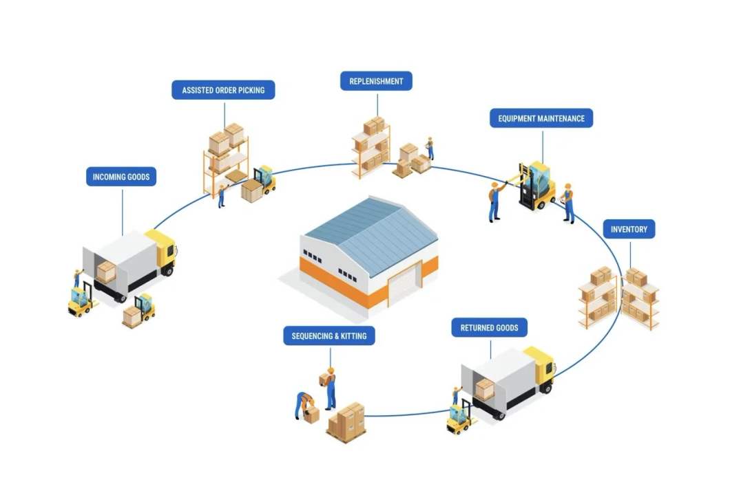 Supply Chain Process