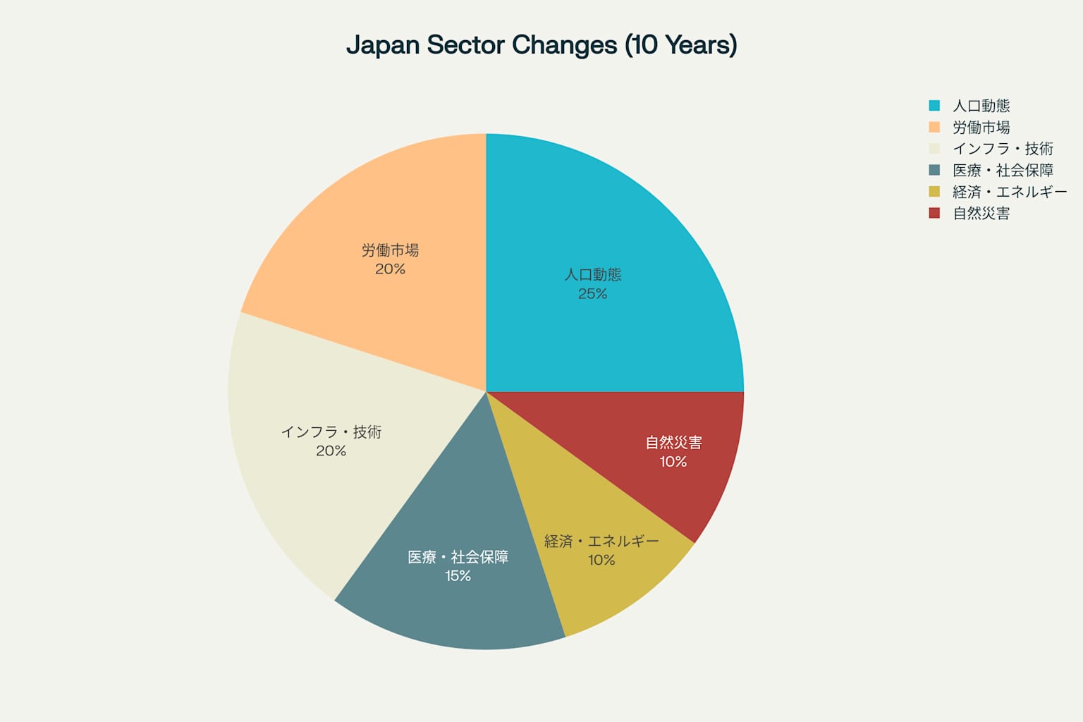 今後10年間の日本における主要変化の分野別分布