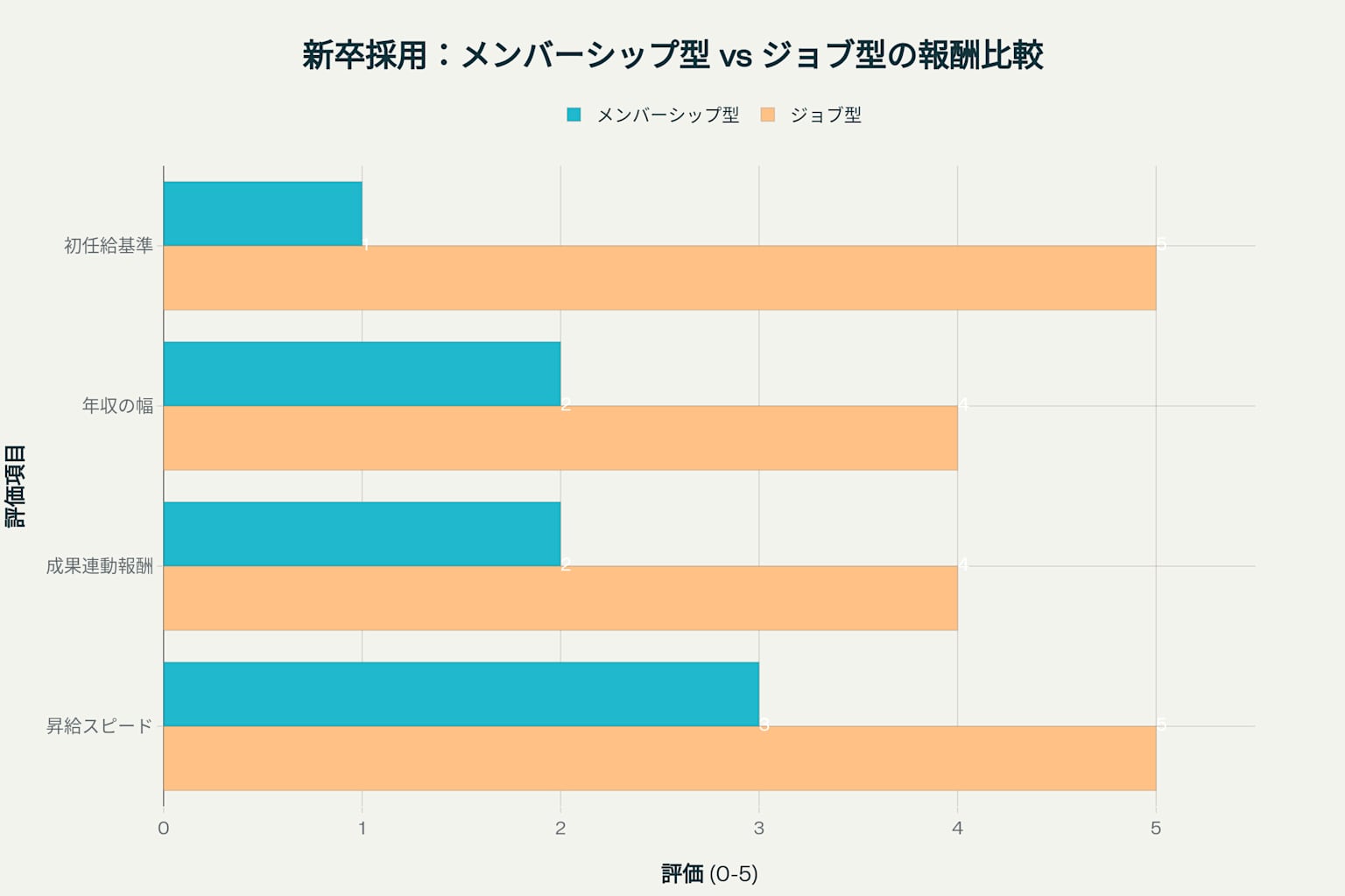 新卒採用:メンバーシップ型 vs ジョブ型の報酬比較