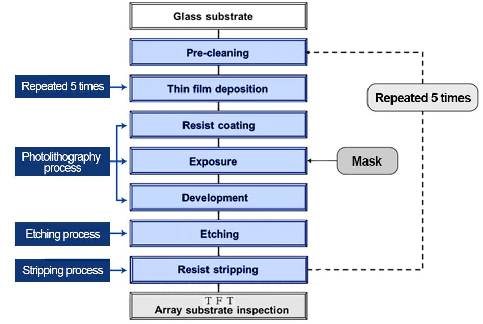 Flowchart illustrating the key steps in the manufacturing process of a TFT LCD array on a glass substrate