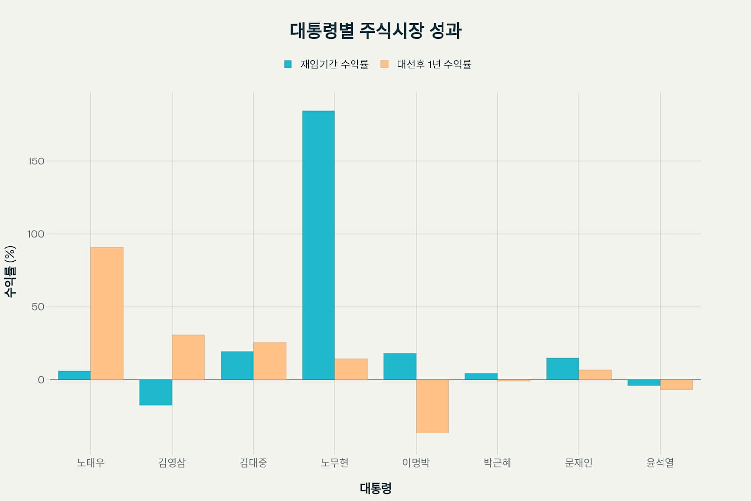 한국 역대 대통령별 코스피 성과