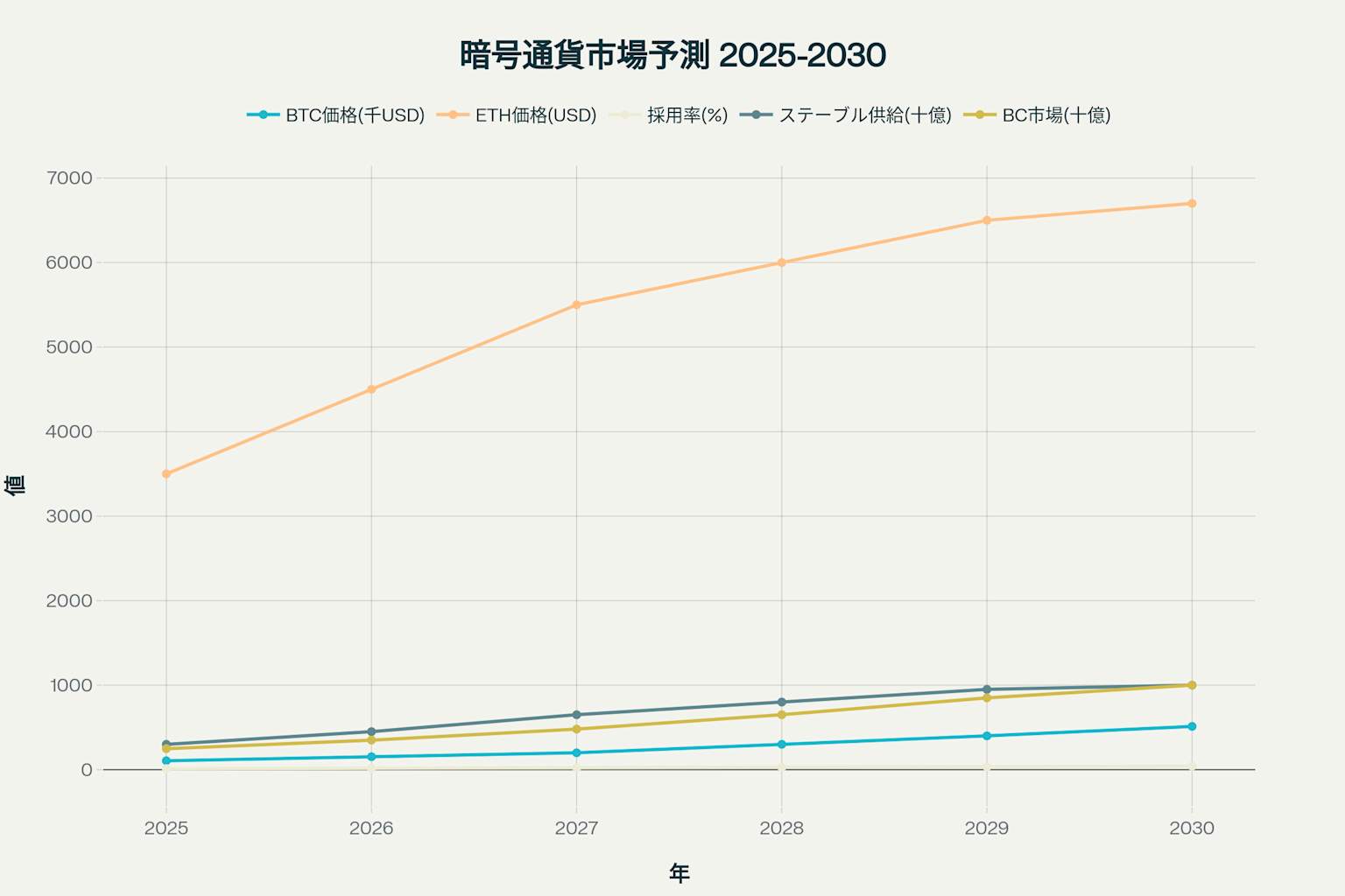 仮想通貨市場の5年間成長予測(2025-2030年)
