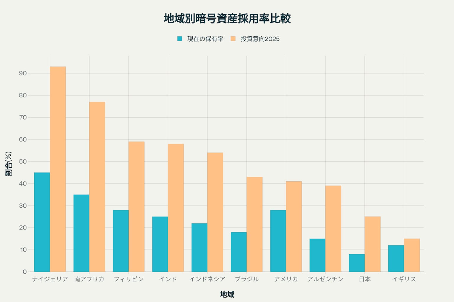 地域別暗号通貨採用状況と投資意向(2025年)