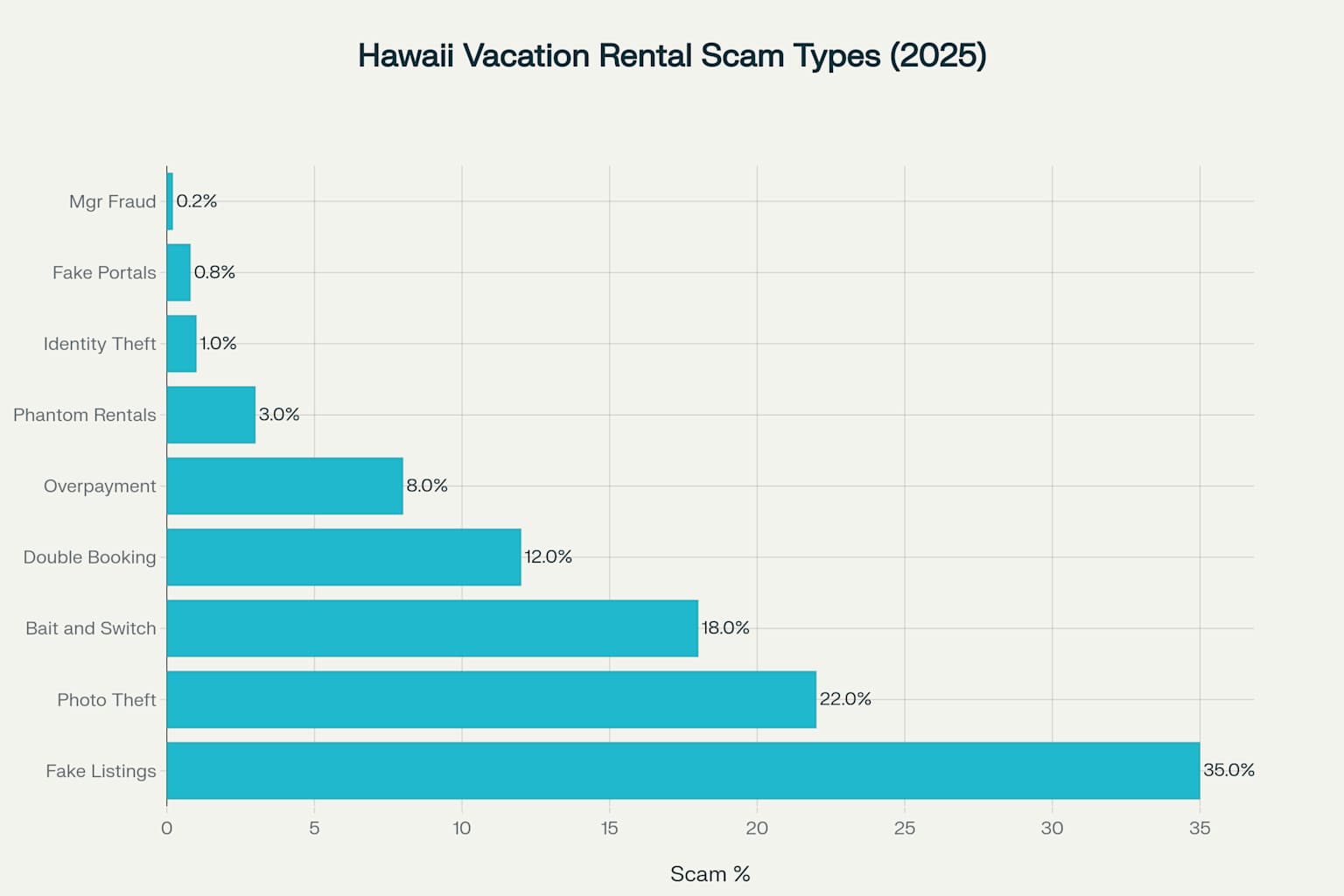 Hawaii Vacation Rental Scam Types by Frequency (2025)