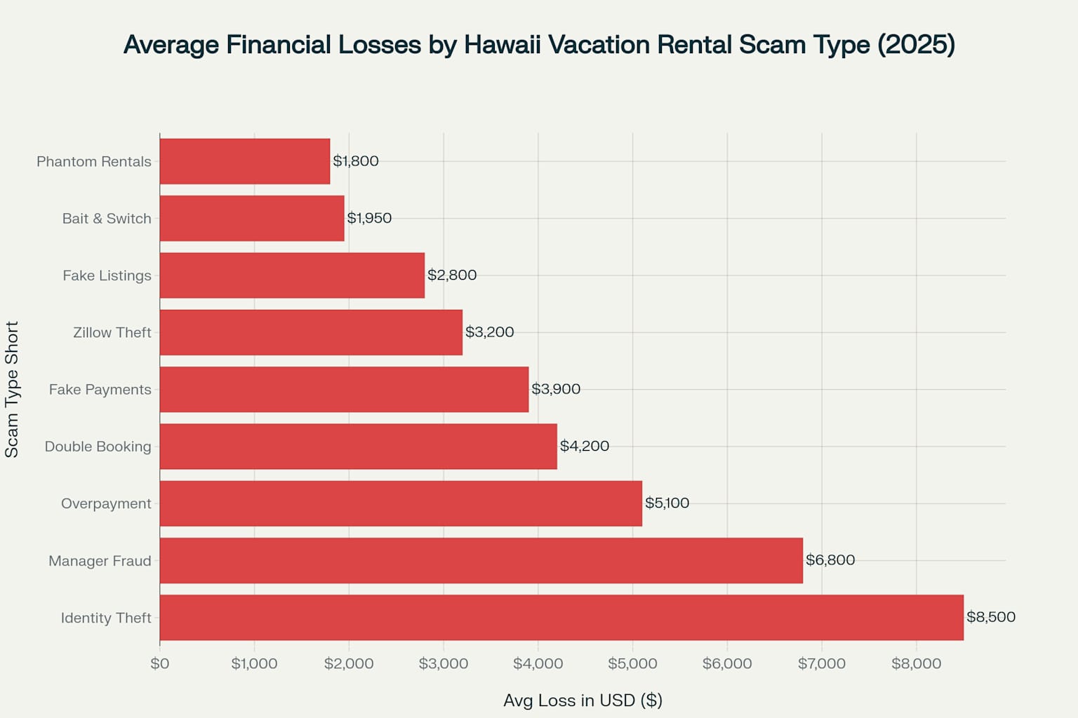 Average Financial Losses by Hawaii Vacation Rental Scam Type (2025)