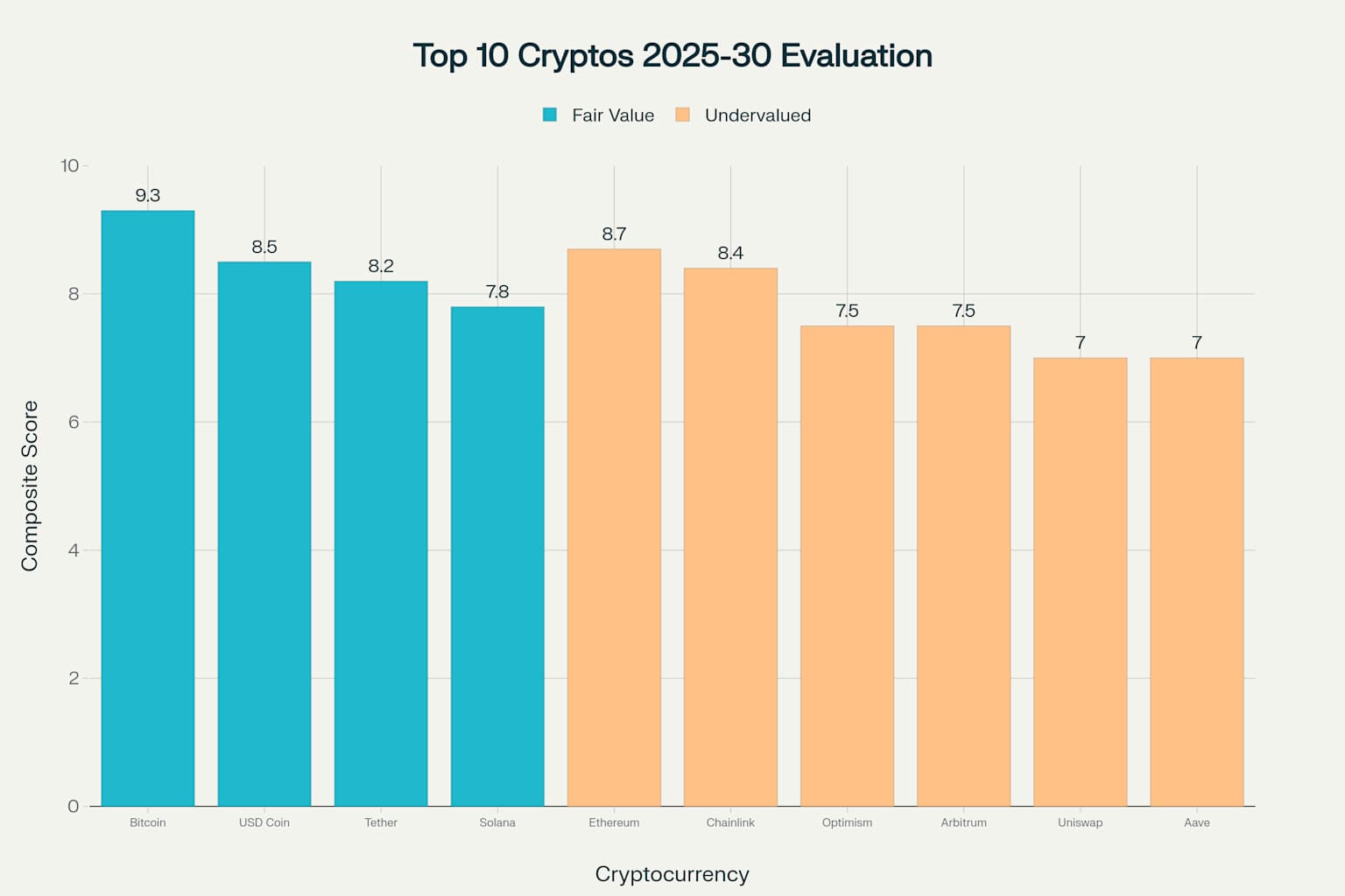 Top 10 cryptocurrencies ranked by comprehensive evaluation scores for 2025-2030 growth potential