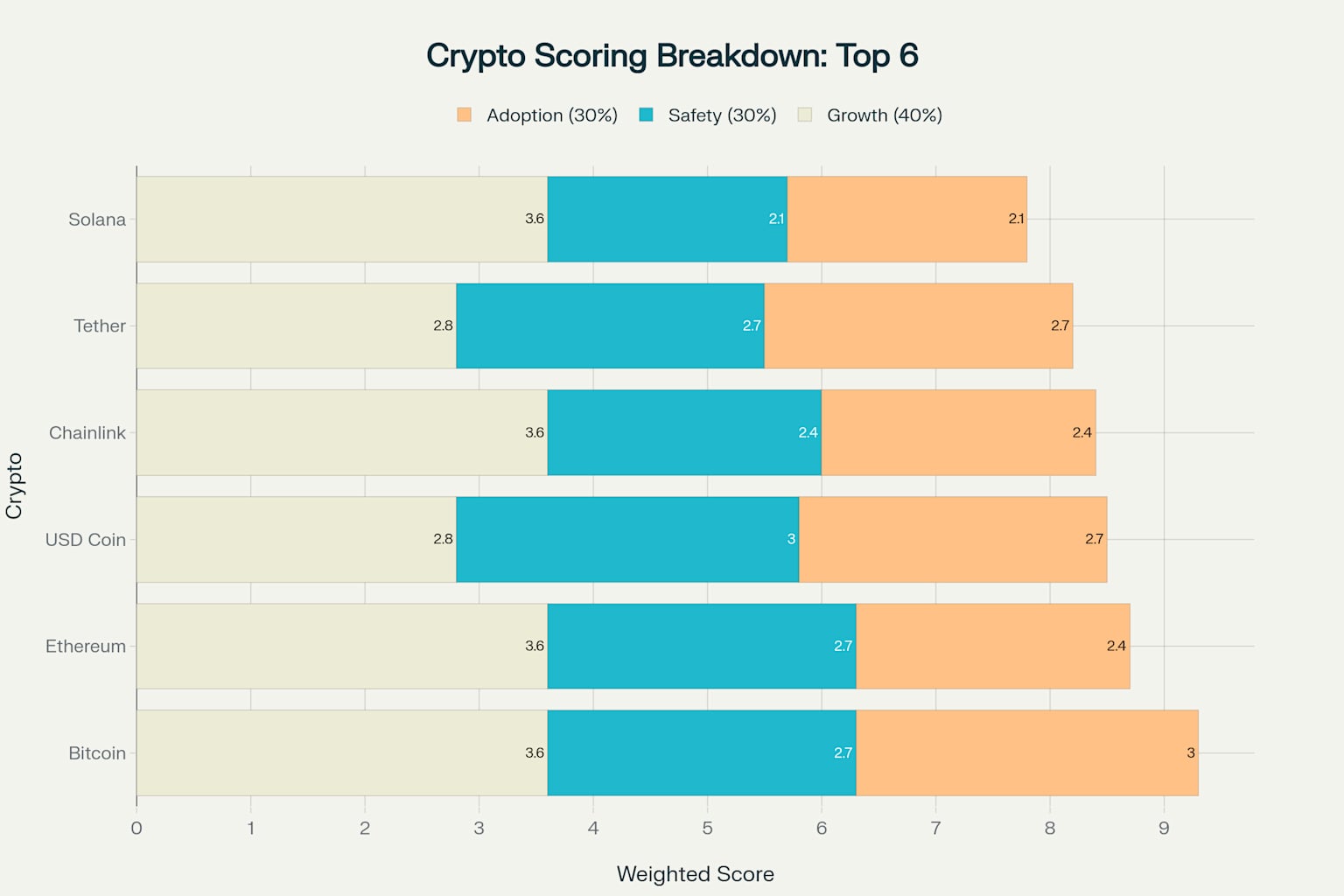 Detailed scoring breakdown showing growth, safety, and adoption components for top cryptocurrencies