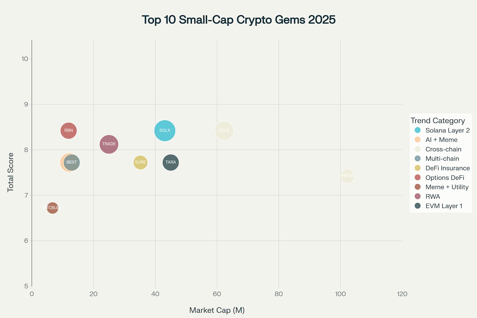 2025年小規模仮想通貨「大穴銘柄」10選:市場総額vs総合スコア分析