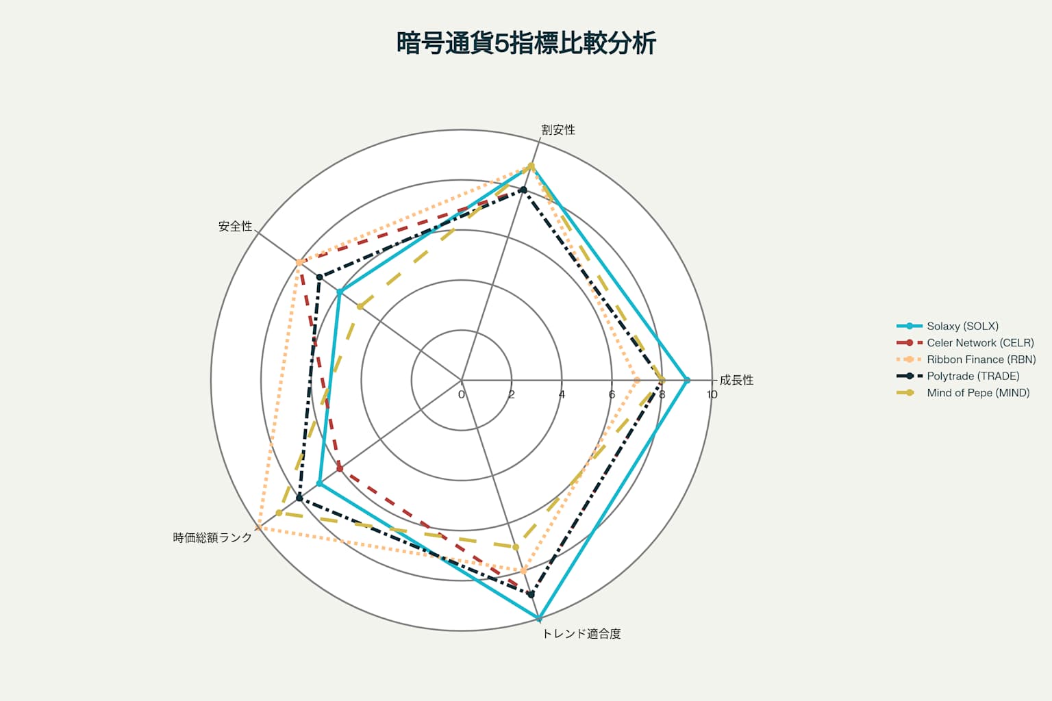 トップ5小規模仮想通貨の多次元分析:成長性・割安性・安全性・規模・トレンド適合度比較