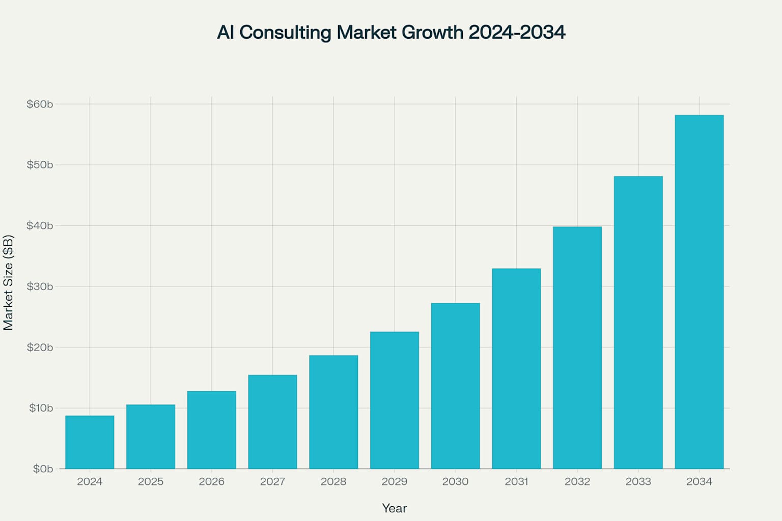 AI Consulting Market Growth