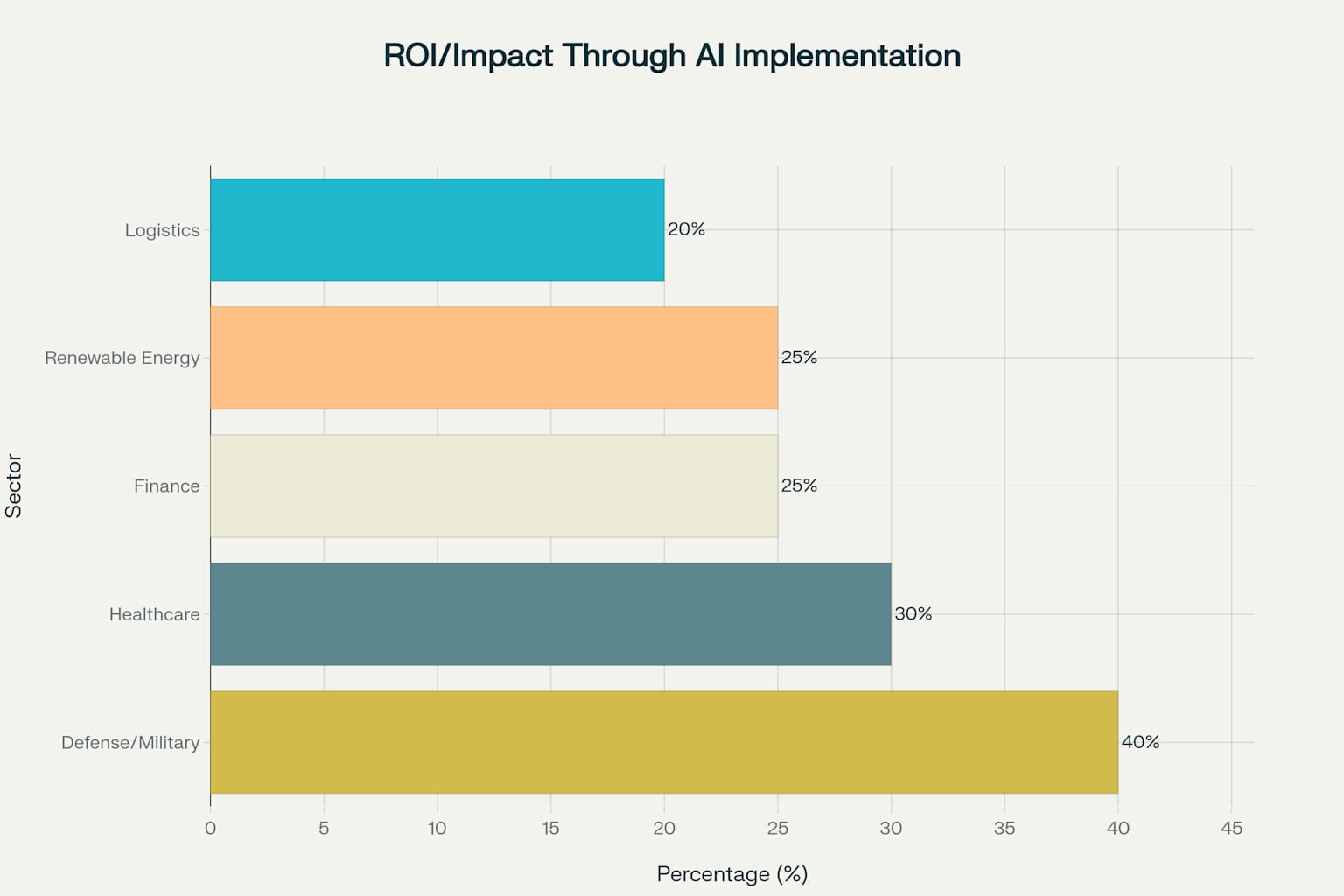 ROI Impact by Sector
