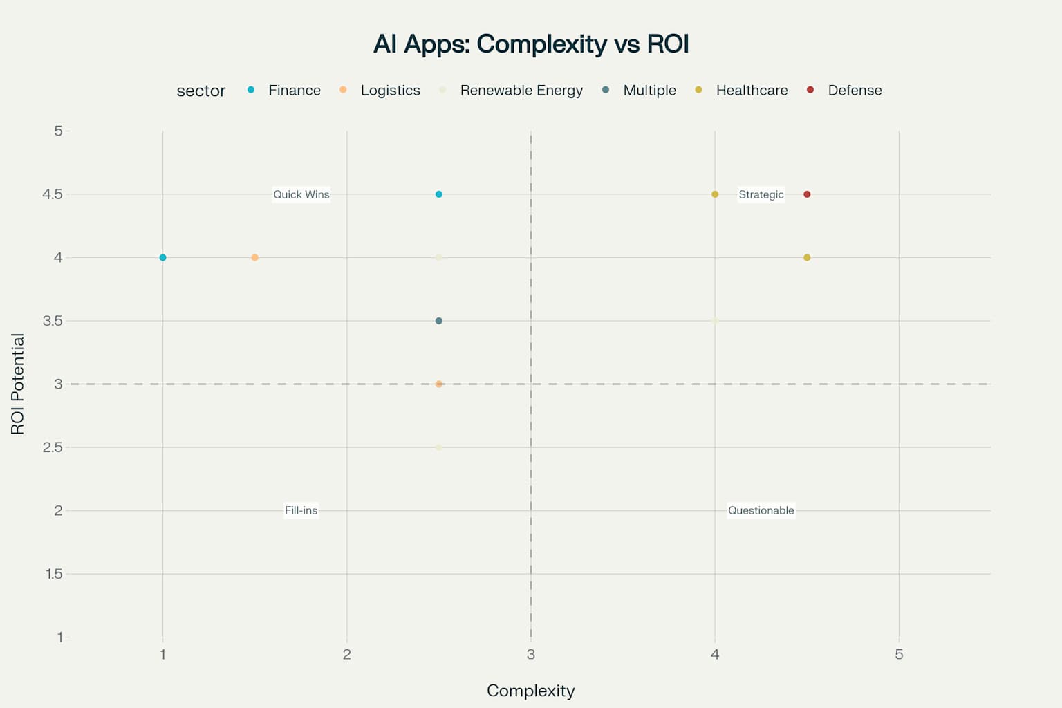 Complexity vs ROI Matrix