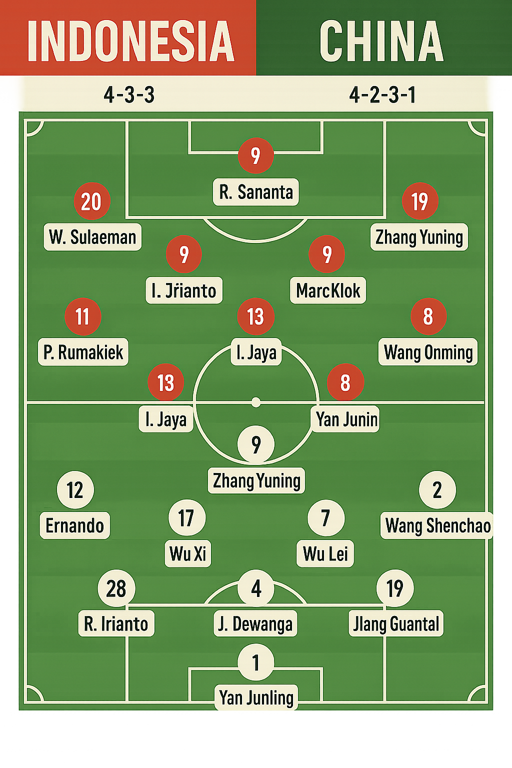 Predicted formations for Indonesia vs China match June 5, 2025