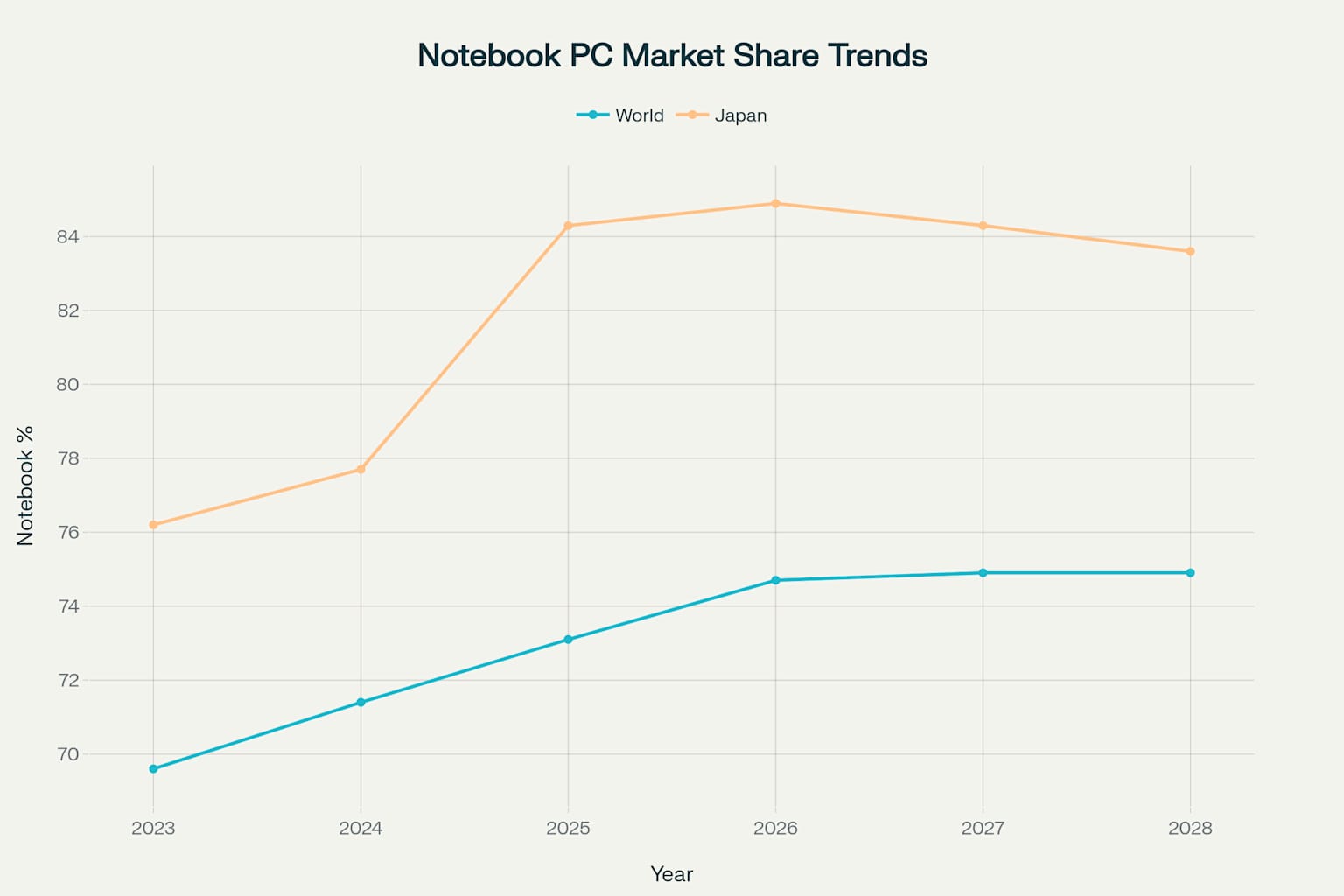 PC市場におけるノートPC割合の推移（2023-2028年）