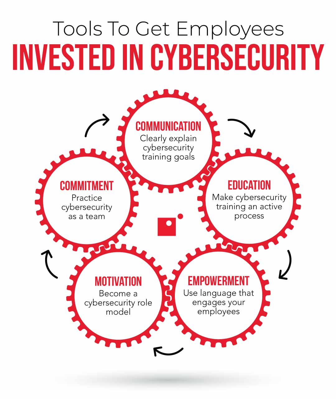 Five key tools to engage employees in cybersecurity training: communication, education, empowerment, motivation, and commitment