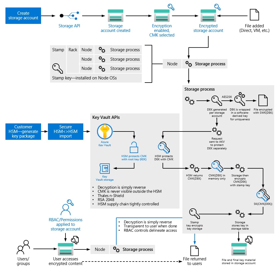 Detailed flowchart of Microsoft Azure's secure storage account creation and encryption process using customer-managed keys and hardware security modules for government cloud security