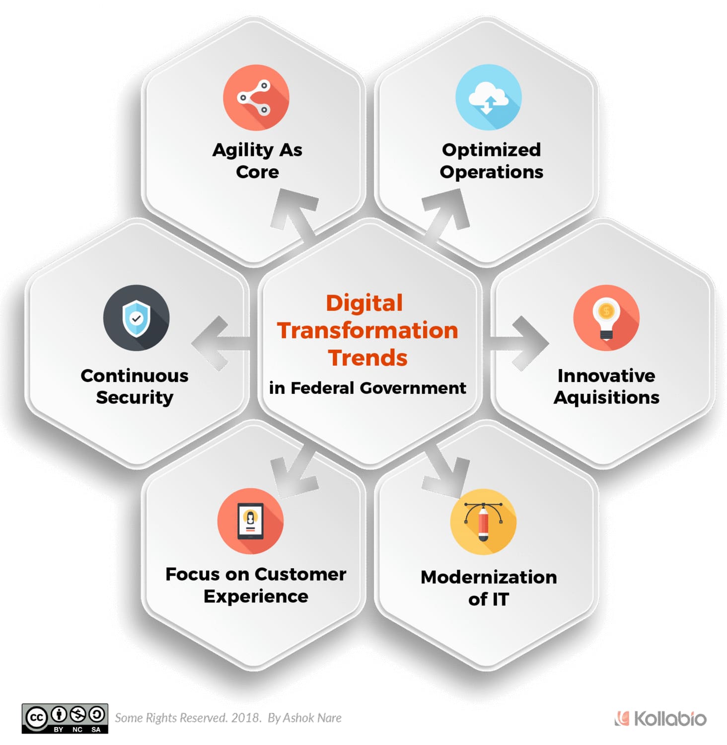 Top six digital transformation trends in federal government agencies highlighting agility, security, customer experience, IT modernization, acquisitions, and optimized operations